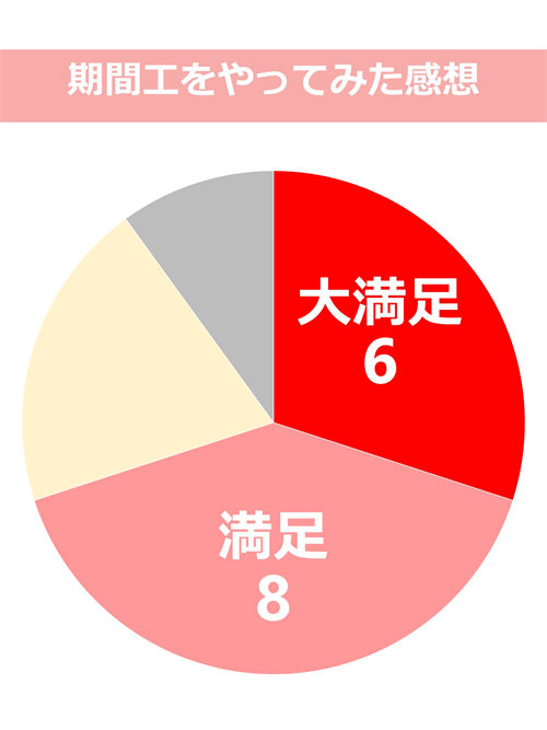 期間工をやってみた感想