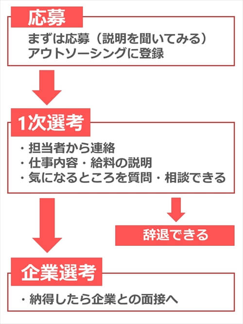期間工jpの応募の流れ