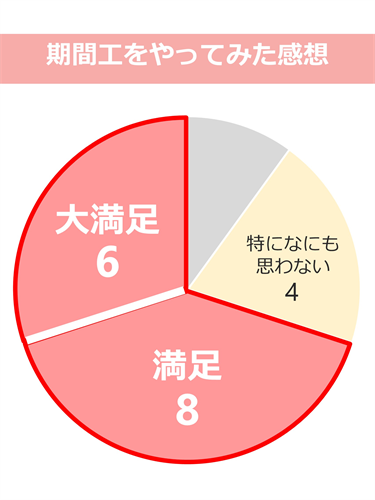 期間工をやってみた感想